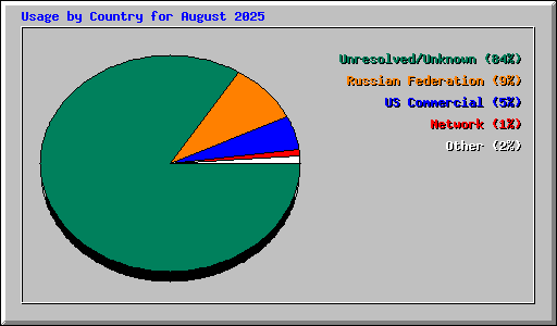 Usage by Country for August 2025