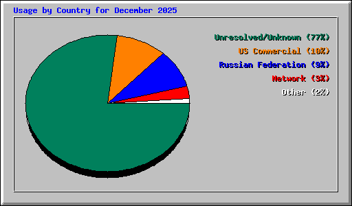 Usage by Country for December 2025